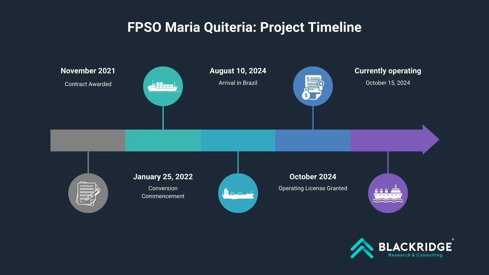 FPSO maria quiteria project timeline